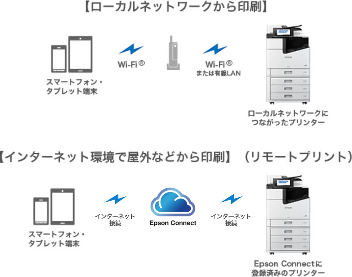 ローカルネットワークから印刷　インターネット環境で屋外などから印刷（リモートプリント）