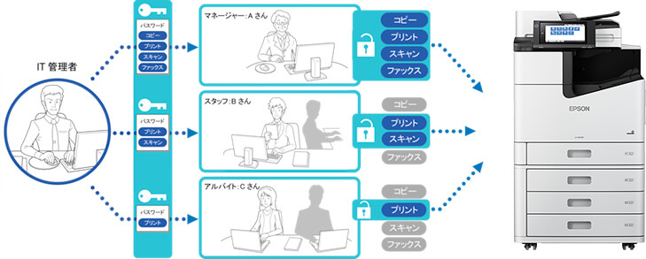 認証したユーザーごとに、印刷制限・利用可能機能制限