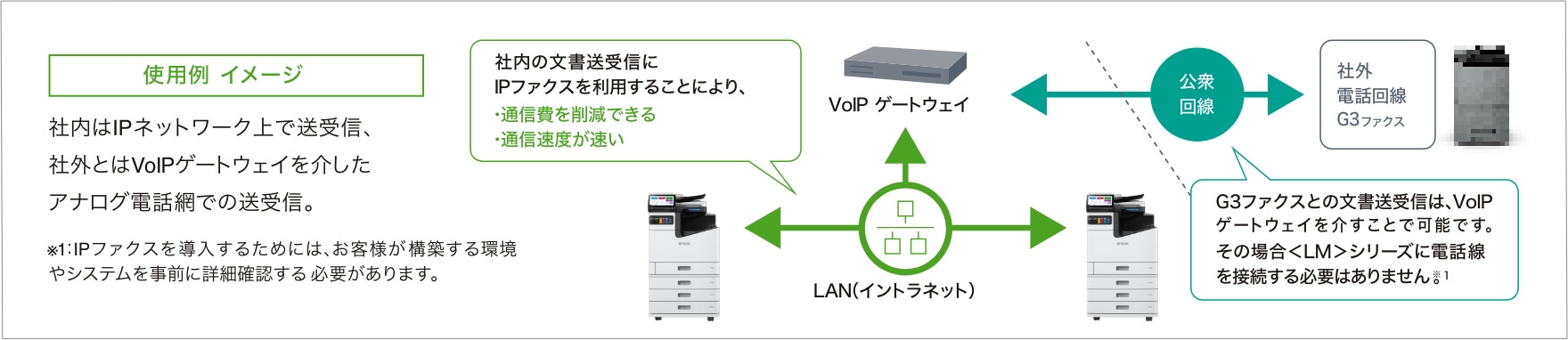 使用例イメージ 社内はIPネットワーク上で送受信、社外とはVoIPゲートウェイを介したアナログ電話網での送受信