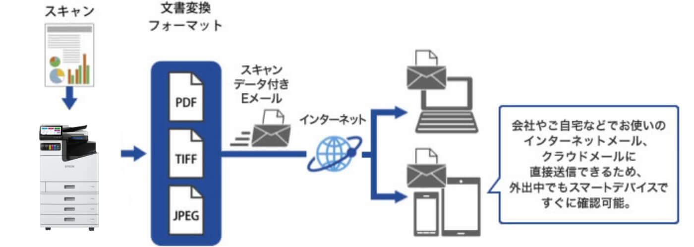 会社やご自宅などでお使いのインターネットメール、クラウドメールに直接送信できるため、外出中でもスマートデバイスですぐに確認可能