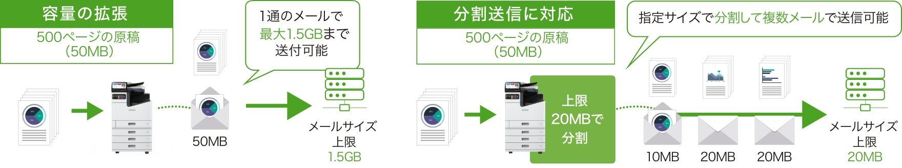 容量の拡張 1通のメールで最大1.5GBまで送付可能 分割送信に対応 指定サイズで分割して複数メールで送信可能