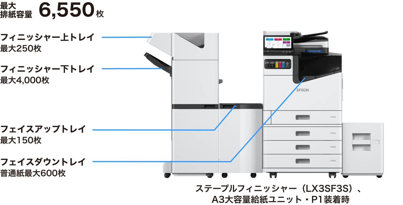 ステープルフィニッシャー（LX3SF1S）、大容量給紙ユニット装着時 最大排紙容量5,000枚 フィニッシャー上トレイ最大250枚 フィニッシャー下トレイ最大4,000枚 フェイスアップトレイ最大150枚 フェイスダウントレイ普通紙最大600枚