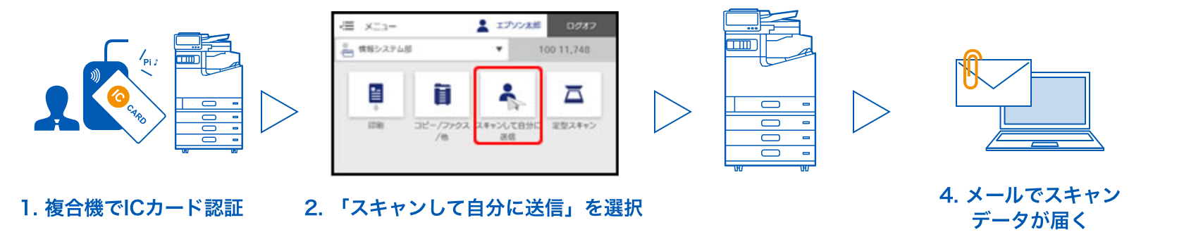 ICカード認証からデータが届くまでのイメージ