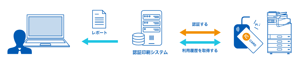 利用履歴を定期的にレポートするイメージ