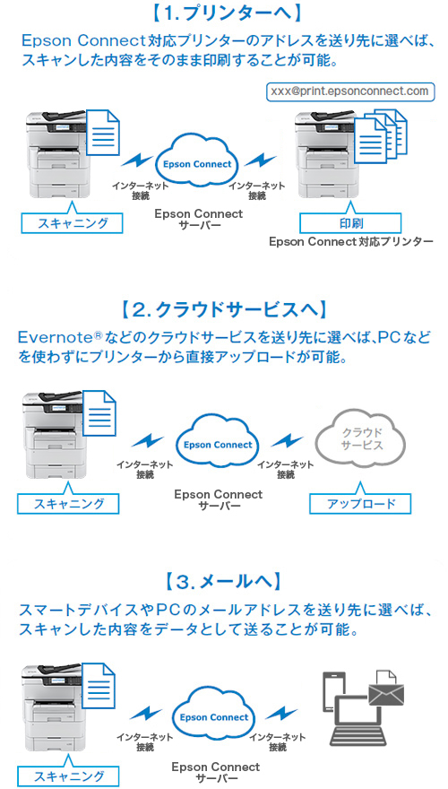 [1. プリンターへ]Epson Connect対応プリンターのアドレスを送り先に選べば、スキャンした内容をそのまま印刷することが可能。スキャニング Epson Connect 印刷　[2. クラウドサービスへ] Evernote®などのクラウドサービスを送り先に選べば、PCなどを使わずにプリンターから直接アップロードが可能。　スキャニング Epson Connect アップロード　[3.メールへ]スマートデバイスやPCのメールアドレスを送り先に選べば、スキャンした内容をデータとして送ることが可能。　スキャニング　Epson Connect
