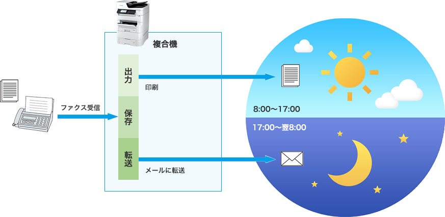 受信ファクス文書を保存・転送