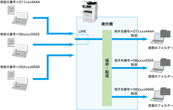 受信ファクス文書を保存・転送