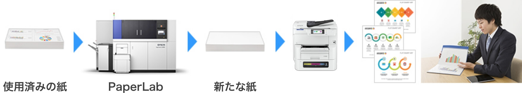 環境に配慮したオフィスを実現