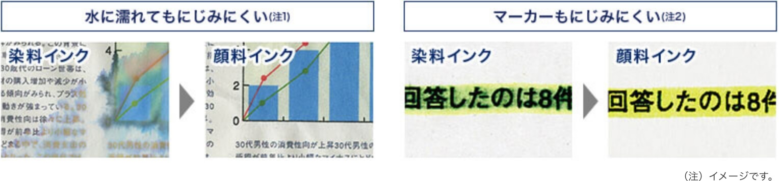水やマーカーでもにじみにくい、全色顔料インク採用