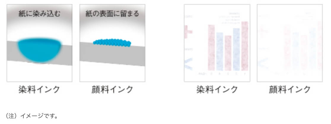 用紙の裏側へのインク抜けを軽減、両面印刷もキレイ