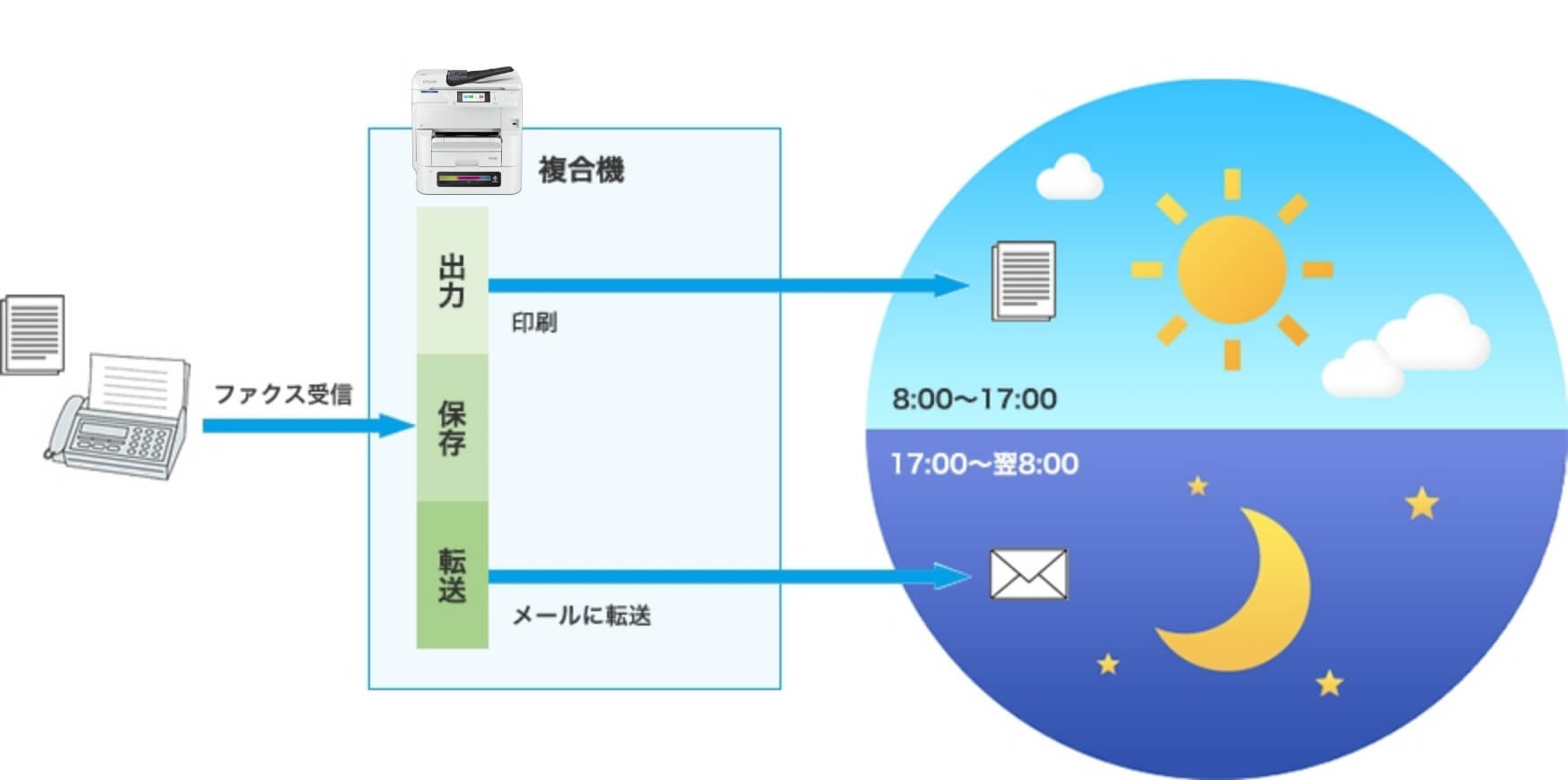 保存転送設定は複数設定することができますので、時間帯によって処理動作を切り替える運用設定ができます。