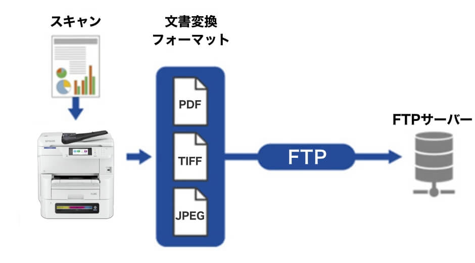 スキャン to FTP機能