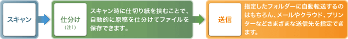 法人のお客様向けの機能として、仕切り紙ごとに仕分けてファイルを作成するなどの自動処理機能も充実。大量な文書の読み取りやネットワークでの利用など、スキャン業務をより効率化できます。