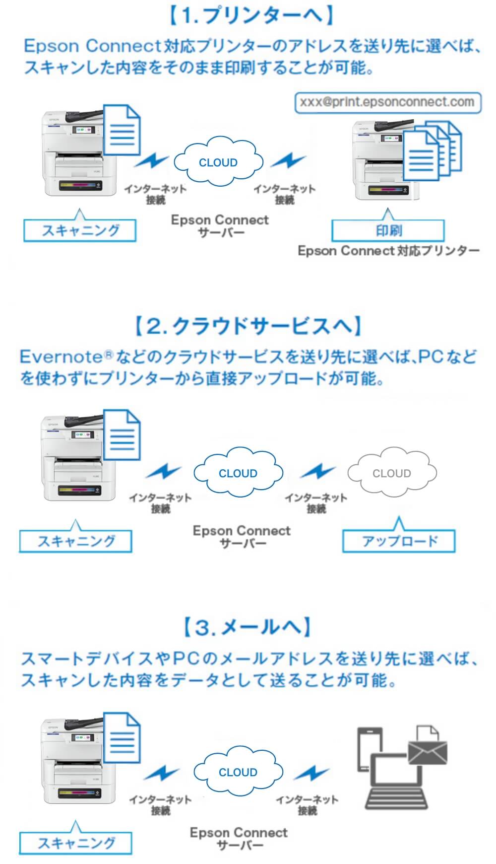 [1. プリンターへ]Epson Connect対応プリンターのアドレスを送り先に選べば、スキャンした内容をそのまま印刷することが可能。スキャニング Epson Connect 印刷　[2. クラウドサービスへ] Evernote®などのクラウドサービスを送り先に選べば、PCなどを使わずにプリンターから直接アップロードが可能。　スキャニング Epson Connect アップロード　[3.メールへ]スマートデバイスやPCのメールアドレスを送り先に選べば、スキャンした内容をデータとして送ることが可能。　スキャニング　Epson Connect
