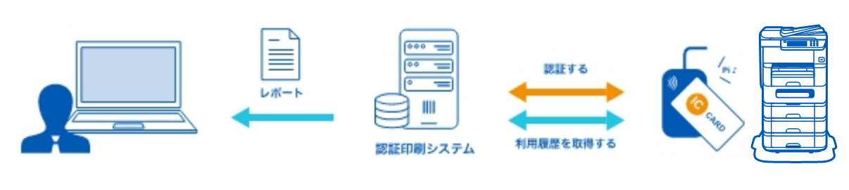 利用履歴を定期的にレポート