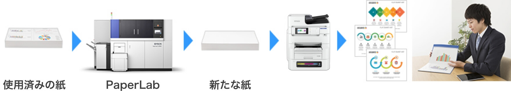 環境に配慮したオフィスを実現