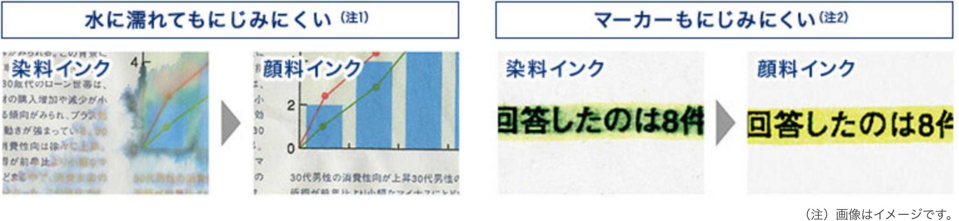 水やマーカーでもにじみにくい、全色顔料インク採用
