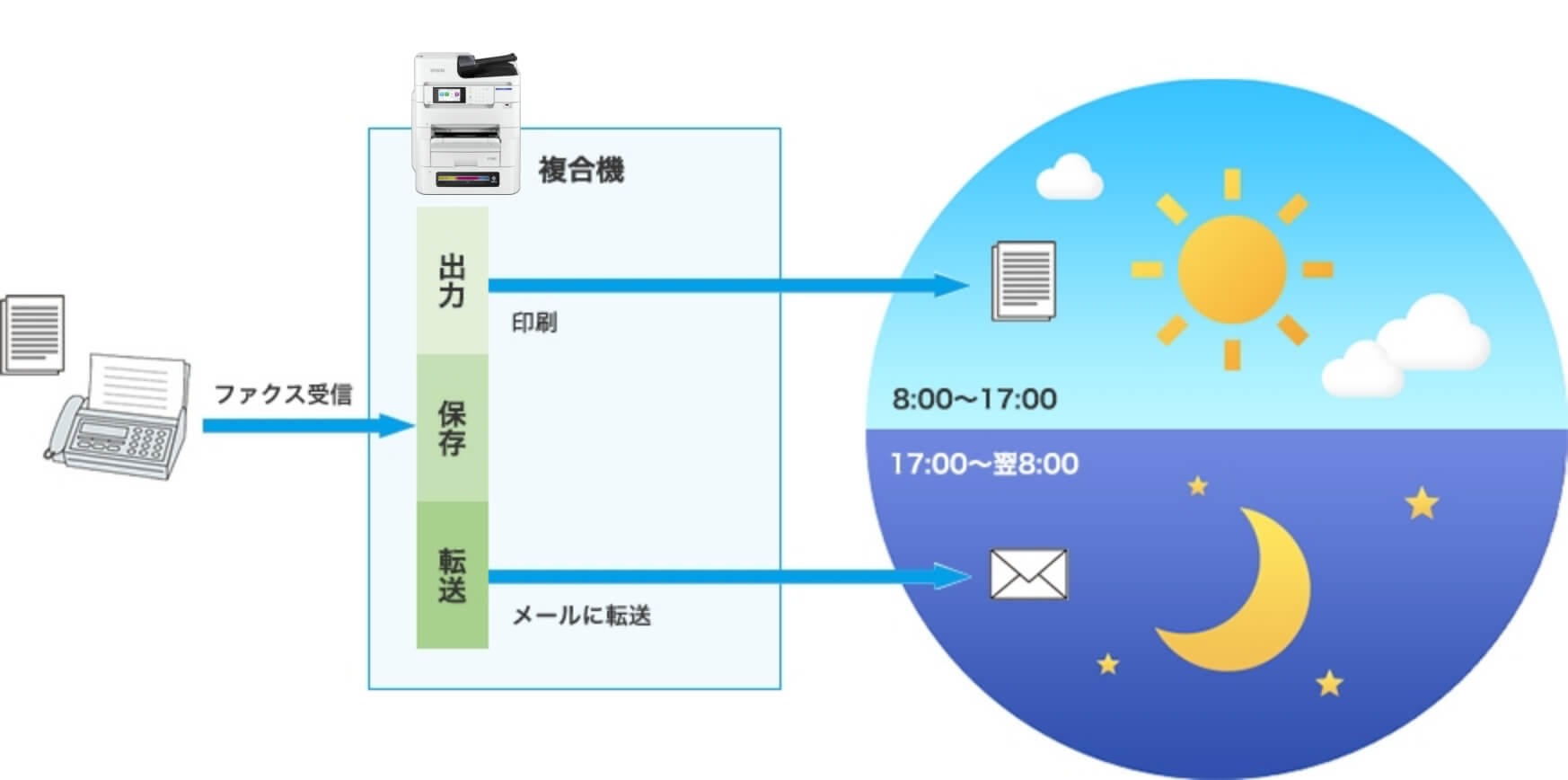 保存転送設定は複数設定することができますので、時間帯によって処理動作を切り替える運用設定ができます。