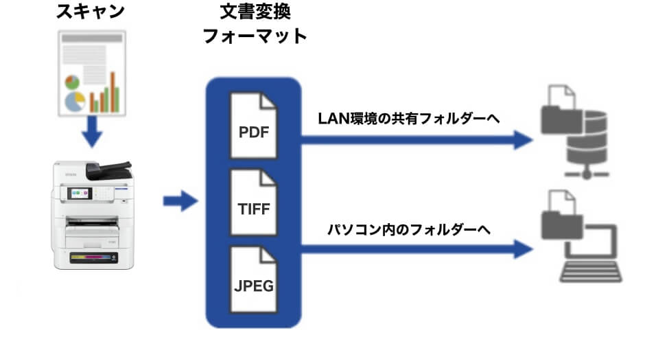 スキャン to SMB機能