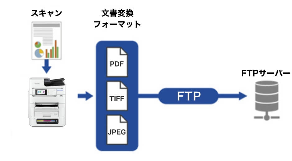 スキャン to FTP機能