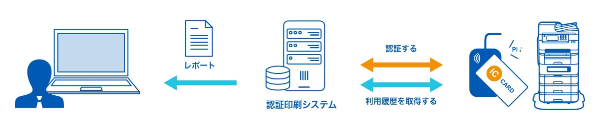 利用履歴を定期的にレポート