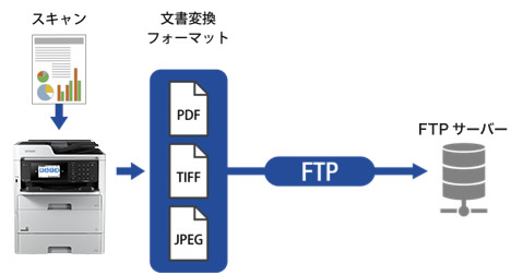 スキャン to FTP機能