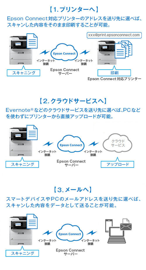 [1. プリンターへ]Epson Connect対応プリンターのアドレスを送り先に選べば、スキャンした内容をそのまま印刷することが可能。スキャニング Epson Connect 印刷　[2. クラウドサービスへ] Evernote®などのクラウドサービスを送り先に選べば、PCなどを使わずにプリンターから直接アップロードが可能。　スキャニング Epson Connect アップロード　[3.メールへ]スマートデバイスやPCのメールアドレスを送り先に選べば、スキャンした内容をデータとして送ることが可能。　スキャニング　Epson Connect