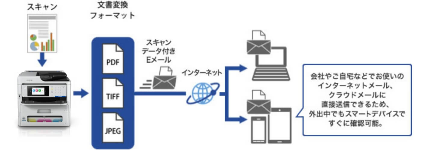 スキャン to メール機能