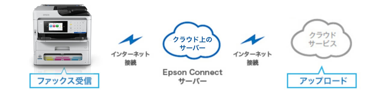 ファクス to クラウド機能