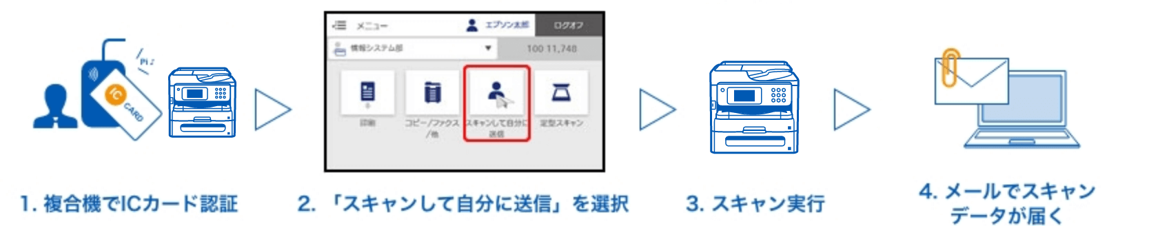 スキャンして、自分に添付メール送信