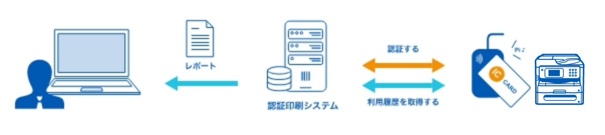 利用履歴を定期的にレポート