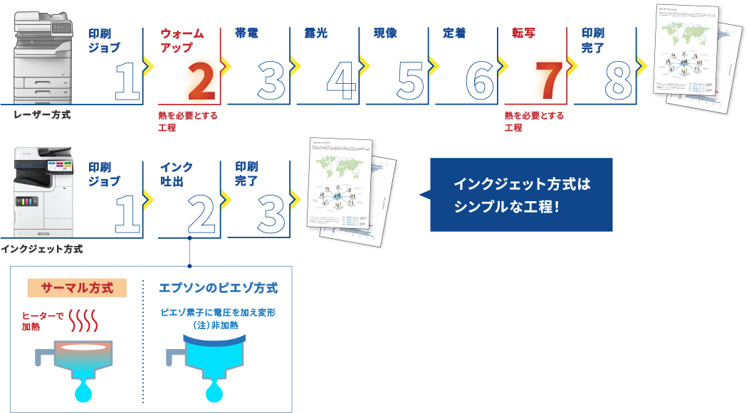 インクジェット方式はシンプルな工程！