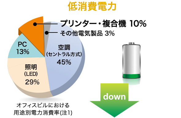 低消費電力