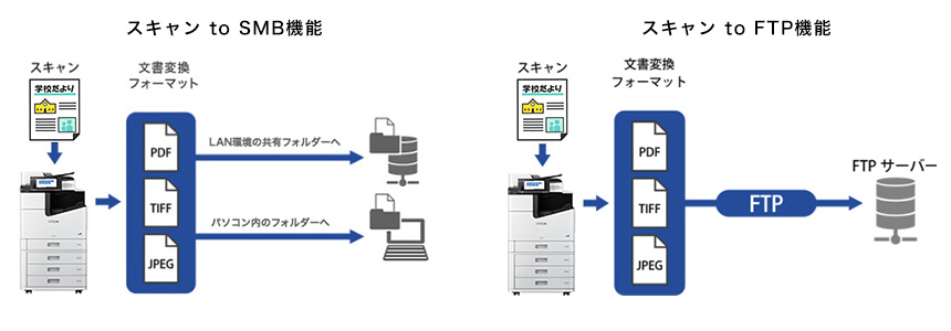 スキャン to SMB機能 スキャン to FTP機能