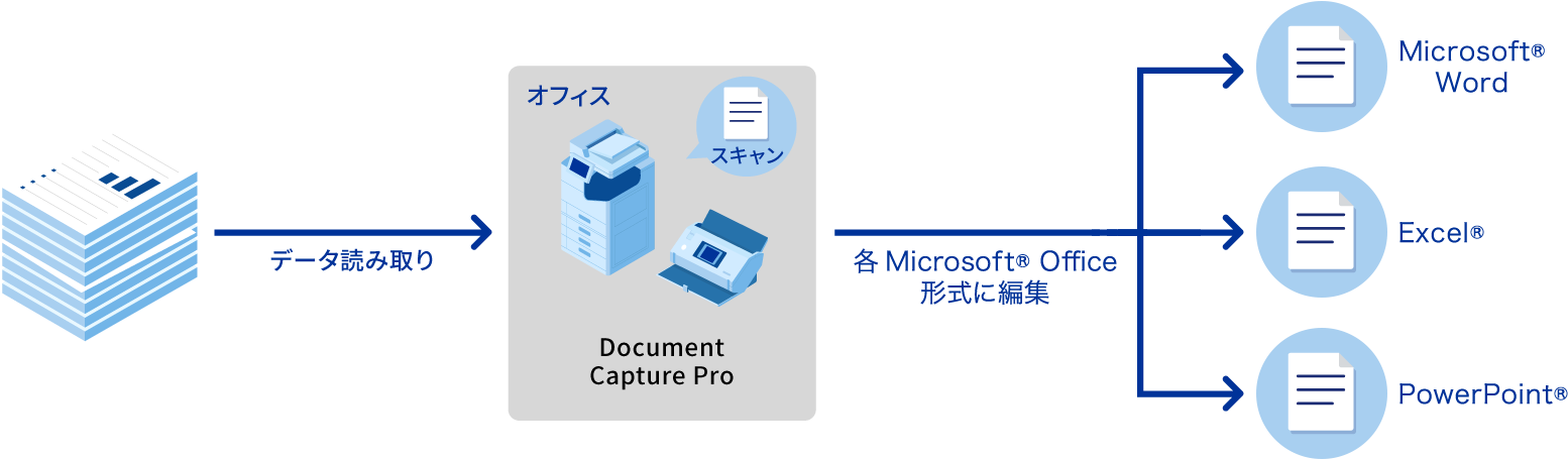 紙文書を、かんたんにMicrosoft ® Officeファイルに変換