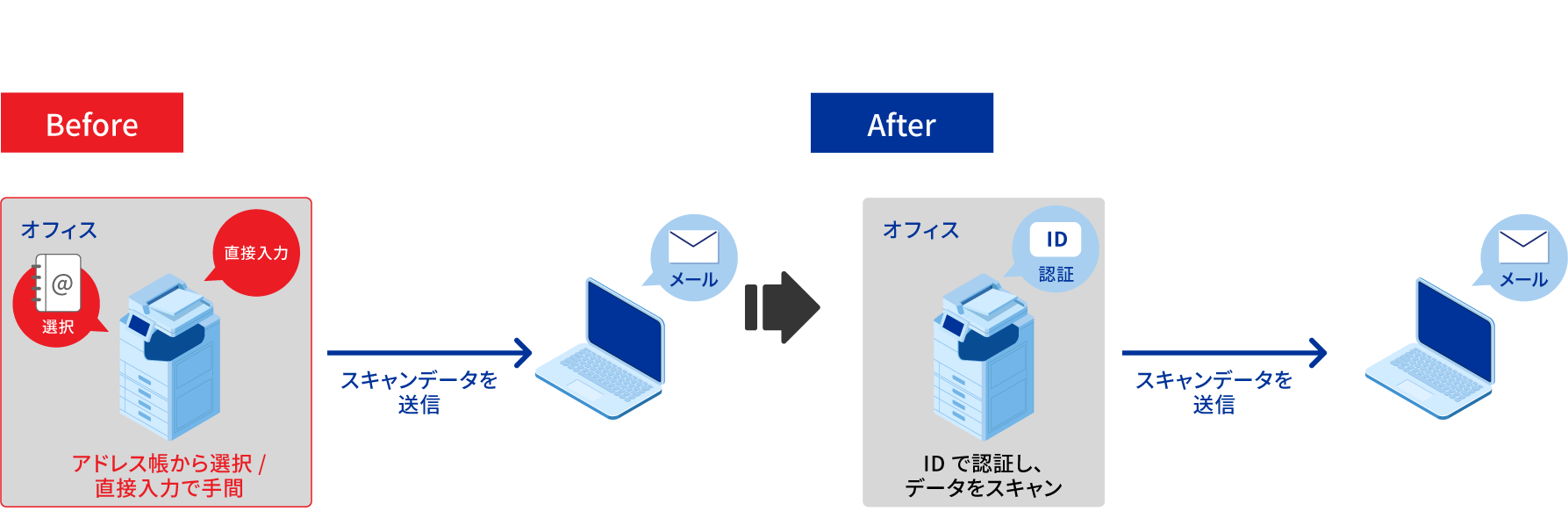 IDカード認証によって、スキャンしたデータを宛先入力することなく自分のメールアドレスに送信