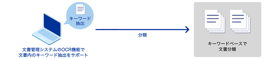 文書管理システムのOCR機能で文書内のキーワード抽出をサポート