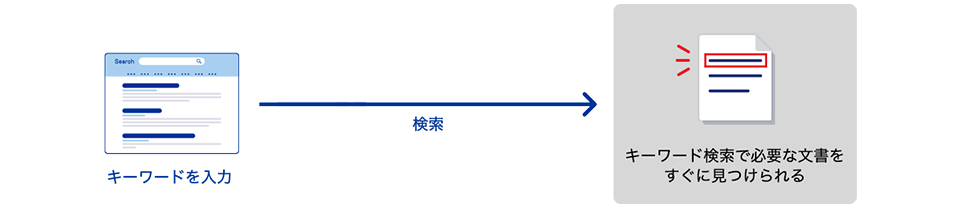 キーワードを入力 検索 キーワード検索で必要な文書をすぐに見つけられる