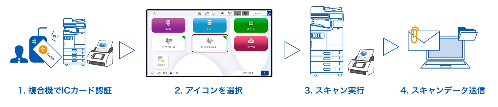 IDで認証→アイコンを選択→原稿をスキャン→スキャンデータ送信