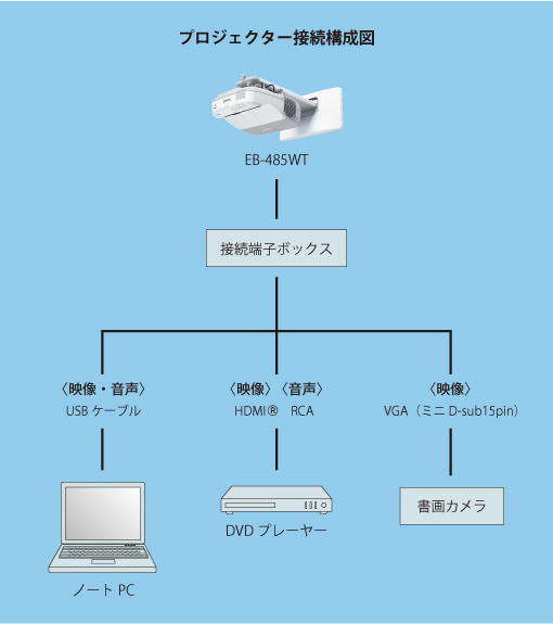 プロジェクター接続構成図