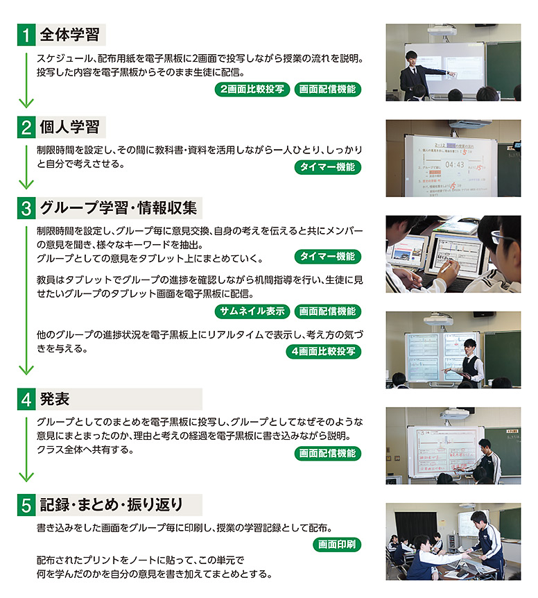 1 全体学習 2 個人学習 3グループ学習・情報収集 4 発表 5 記録・まとめ・振り返り