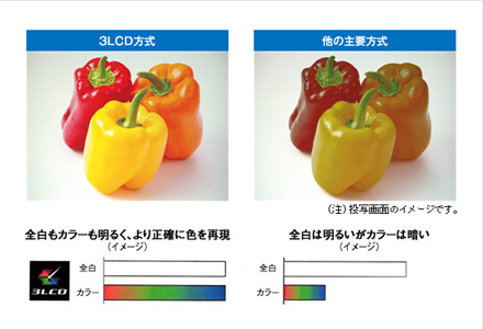 明るい部屋でもくっきり鮮明に。