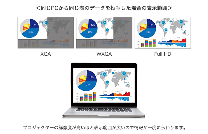 同じPCから同じ表のデータを投写した場合の表示範囲のイメージ。プロジェクターの解像度が高いほど表示範囲が広いので情報が一度に伝わります。