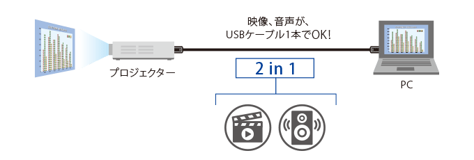 プロジェクター PC 映像、音声が、USBケーブル1本でOK！