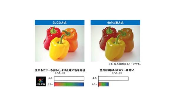 3LCD方式：全白もカラーも明るく、より正確に色を再現。他の主要方式：全白は明るいが、カラーは暗い。