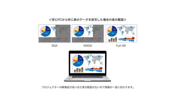 同じPCから同じ表のデータを投写した場合の表示範囲のイメージ。プロジェクターの解像度が高いほど表示範囲が広いので情報が一度に伝わります。