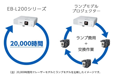 20,000時間内でレーザーモデルとランプモデルを比較したイメージ図