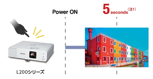 電源を入れた後、点灯が速く、すぐに映像投写できるイメージ図