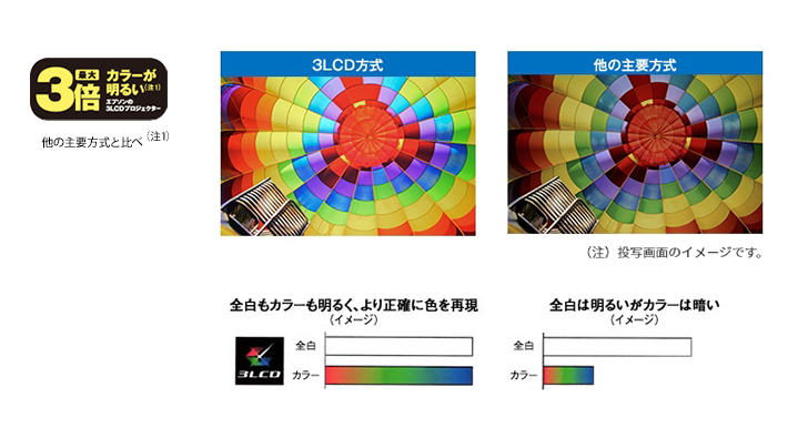 最大3倍 カラーが明るい（注1）エプソンの3LCDプロジェクター 3LCD方式と他の主要方式の投写画面の比較イメージ図 ３LCD方式は全白もカラーも明るく、より制作に色を再現。ほかの主要方式は全白は明るいがカラーは暗い。イメージ図