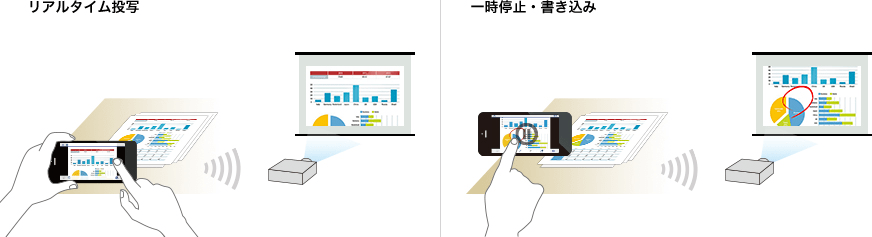 スマートフォン/タブレット端末内蔵のカメラ映像をリアルタイムでプロジェクターから投写しているイメージ図